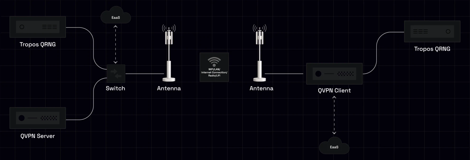 There are 3 main parts in the architecture​