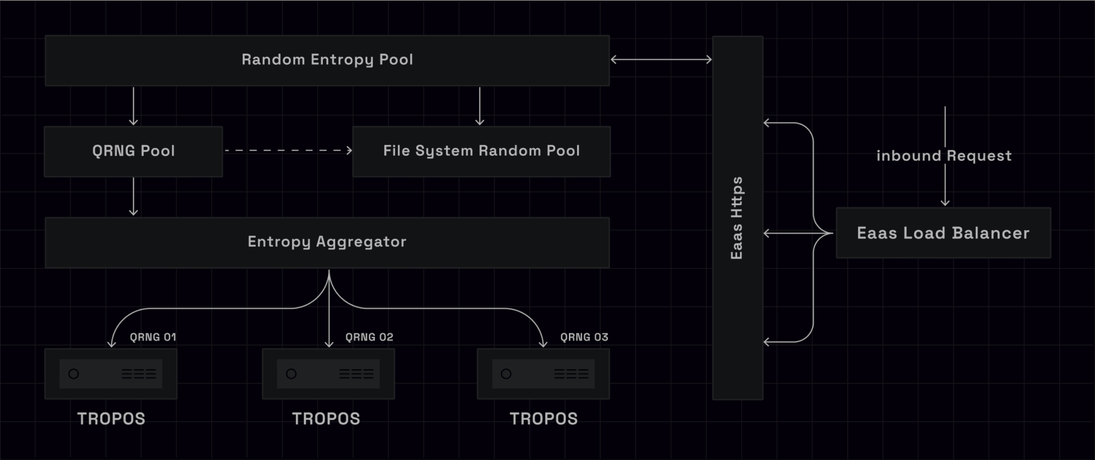 There are 3 main parts in the architecture​
